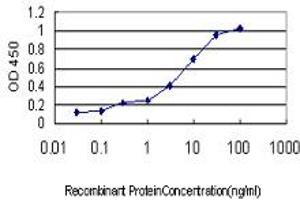 Detection limit for recombinant GST tagged PLK4 is approximately 0. (PLK4 antibody  (AA 1-110))