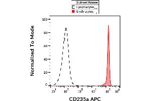 Flow cytometry analysis (surface staining) of CD235a in human peripheral blood (erythrocytes and leukocytes) with anti-CD235a (JC159) APC. (CD235a/GYPA antibody  (APC))