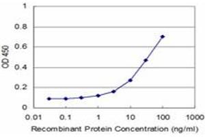 Detection limit for recombinant GST tagged AGR2 is approximately 1ng/ml as a capture antibody. (AGR2 antibody  (AA 1-175))