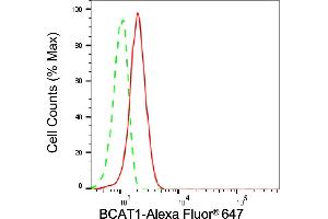 Flow cytometric analysis of BCAT1 expression in C2C12 cells using BCAT1 antibody (ABIN7797781), 1:1,000).