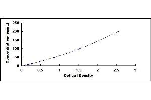 Typical standard curve (LBP ELISA Kit)