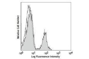 Flow Cytometry (FACS) image for anti-CD72 Molecule (CD72) antibody (FITC) (ABIN2661820) (CD72 antibody  (FITC))