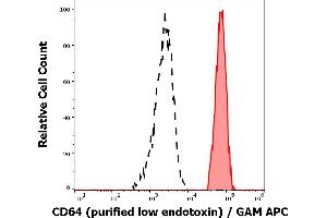 Separation of human monocytes (red-filled) from CD64 negative lymphocytes (black-dashed) in flow cytometry analysis (surface staining) of human peripheral whole blood stained using anti-human CD64 (10. (FCGR1A antibody)