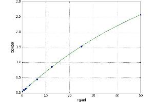 A typical standard curve (KMO ELISA Kit)