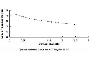 Typical standard curve (Mitochondrial Open Reading Frame Of The 12S rRNA-c (MOTS-C) ELISA Kit)