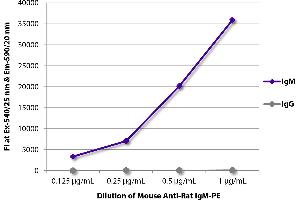 FLISA plate was coated with purified rat IgM and IgG. (Mouse anti-Rat IgM Antibody (PE))