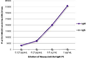 ELISA image for Mouse anti-Rat IgM antibody (PE) (ABIN376532)