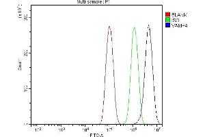 Flow Cytometry analysis of PC-3 cells using anti-VAMP4 antibody (ABIN7598962).