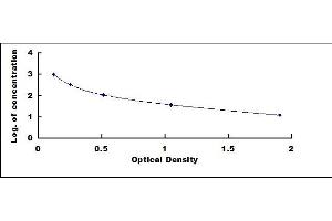 Typical standard curve