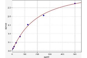 Typical standard curve