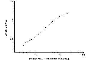 Typical standard curve (MUC7 ELISA Kit)