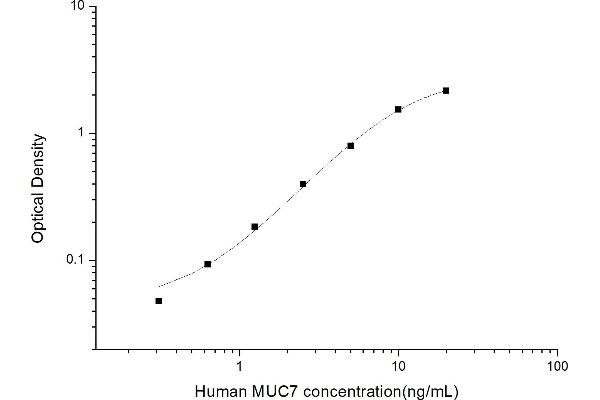 MUC7 ELISA Kit