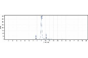 The purity of Anti-FGFR3 / CD333 Reference Antibody (vofatamab) is 100 % , determined by SEC-HPLC. (Recombinant FGFR3 (Vofatamab Biosimilar) antibody)