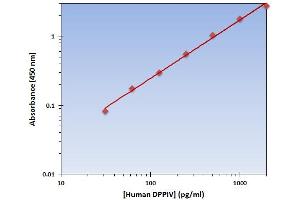 This is an example of what a typical standard curve will look like. (DPP4 ELISA Kit)