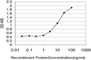 ELISA image for anti-Nuclear Receptor Subfamily 2, Group F, Member 2 (NR2F2) (AA 153-240) antibody (ABIN520848)