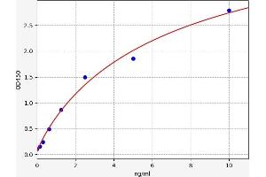 Typical standard curve (RGS1 ELISA Kit)
