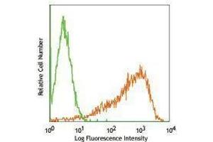 Flow Cytometry (FACS) image for anti-CD209 (CD209) antibody (PE) (ABIN2663172) (DC-SIGN/CD209 antibody  (PE))