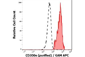 Separation of human monocytes (red-filled) from CD300e negative lymphocytes (black-dashed) in flow cytometry analysis (surface staining) of human peripheral whole blood using anti-human CD300e (UP-H2) purified antibody (concentration in sample 4 μg/mL, GAM APC). (CD300E antibody)