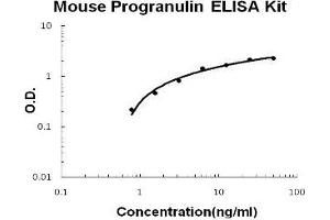 Mouse Progranulin PicoKine ELISA Kit standard curve (Granulin ELISA Kit)