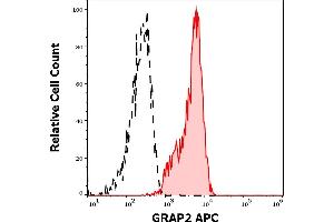 Separation of lymphocytes stained using anti-human GRAP2 (UW40) APC antibody (concentration in sample 1,7 μg/mL, red-filled) from lymphocytes stained using mouse IgG2a isotype control (MOPC-173) APC antibody (concentration in sample 1,7 μg/mL, same as GRAP2 APC concentration, black-dashed) in flow cytometry analysis (intracellular staining) of peripheral blood. (GRAP2 antibody  (APC))