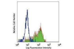 Flow Cytometry (FACS) image for anti-CD163 (CD163) antibody (ABIN2664281) (CD163 antibody)