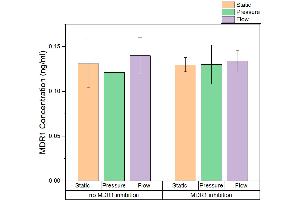 Amount of MDR1 expressed in different conditions. (ABCB1 ELISA Kit)