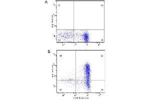 Flow Cytometry (FACS) image for anti-Interleukin 6 (IL6) antibody (ABIN964744) (IL-6 antibody)