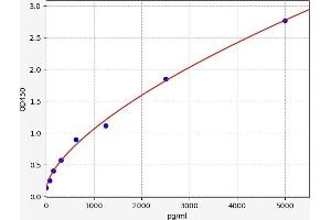 Typical standard curve (CES5A ELISA Kit)