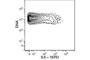 Flow Cytometry (FACS) image for anti-Interleukin 6 (IL6) antibody (ABIN2665181) (IL-6 antibody)