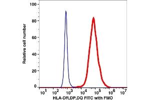 Flow Cytometry (FACS) image for anti-MHC Class II HLA-DP/DQ/DR (HLA-DP/DQ/DR) antibody (FITC) (ABIN7077534) (MHC Class II HLA-DP/DQ/DR antibody  (FITC))