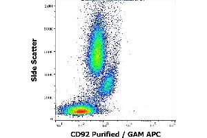 Flow cytometry surface staining pattern of human peripheral whole blood stained using anti-human CD92 (VIM15) purified antibody (concentration in sample 0,6 μg/mL, GAM APC). (SLC44A1 antibody)