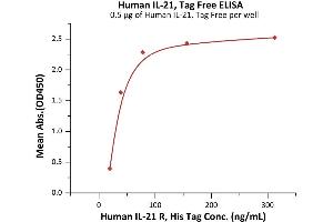 ELISA image for Interleukin 21 (IL21) (AA 30-162) (Active) protein (ABIN7199412)