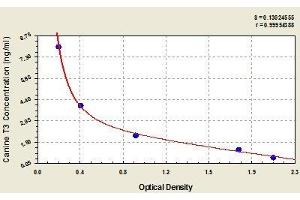 Typical standard curve (Triiodothyronine T3 ELISA Kit)