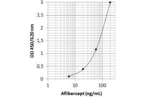 Image no. 1 for Aflibercept ELISA Kit (ABIN3172721) (Aflibercept ELISA Kit)