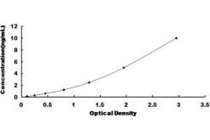 Typical standard curve (Pkc beta 1 ELISA Kit)