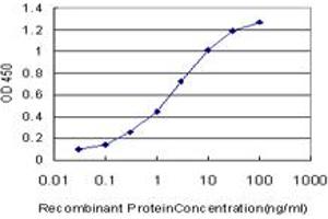 Detection limit for recombinant GST tagged PRKCD is approximately 0. (PKC delta antibody  (AA 577-676))