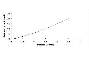 Typical standard curve (Thrombospondin 1 ELISA Kit)