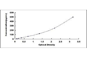 Typical standard curve (FIL1h ELISA Kit)
