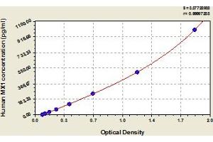 Typical Standard Curve (MX1 ELISA Kit)