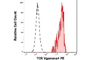Separation of human TCR Vgamma4 positive lymphocytes (red-filled) from human TCR Vgamma4 negative lymphocytes (black-dashed) in flow cytometry analysis (surface staining) of peripheral whole blood stained using anti-human TCR Vgamma4 (4A11. (TCR Vgamma4 antibody (PE))
