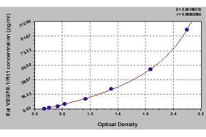 Typical standard curve (FLT1 ELISA Kit)
