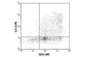 Flow Cytometry (FACS) image for anti-IL-12/IL-23 p40 antibody (PE) (ABIN2663767) (IL-12/IL-23 p40 antibody  (PE))