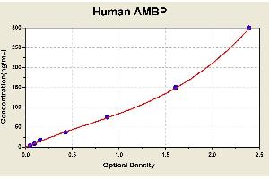 Diagramm of the ELISA kit to detect Human AMBPwith the optical density on the x-axis and the concentration on the y-axis.