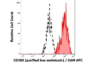 Separation of HUVEC cells stained using anti-human CD266 (ITEM-4) purified antibody (low endotoxin, concentration in sample 1 μg/mL, GAM APC, red-filled) from HUVEC cells unstained by primary antibody (GAM APC, black-dashed) in flow cytometry analysis (surface staining). (TNFRSF12A antibody)