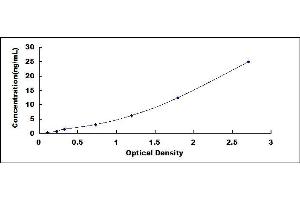 Typical standard curve (ITIH4 ELISA Kit)