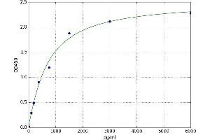 A typical standard curve