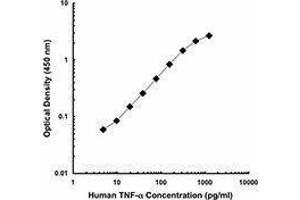 ELISA image for anti-Tumor Necrosis Factor alpha (TNF alpha) antibody (Biotin) (ABIN2661300) (TNF alpha antibody  (Biotin))