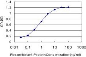 Detection limit for recombinant GST tagged CHRM2 is approximately 0. (Muscarinic Acetylcholine Receptor M2 antibody  (AA 251-350))