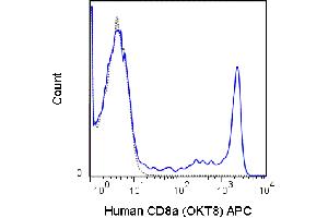 Flow Cytometry - Mouse anti-CD8a APC Flow Cytometry of Mouse anti-CD8a Allophycocyanin Conjugated Monoclonal Antibody.