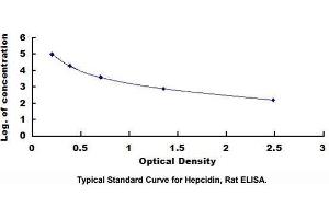 Typical standard curve (Hepcidin ELISA Kit)